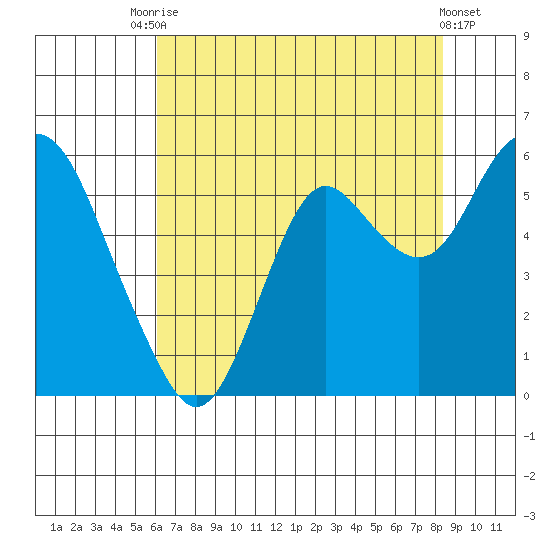Crockett tide chart for Wednesday, July 27, 2022