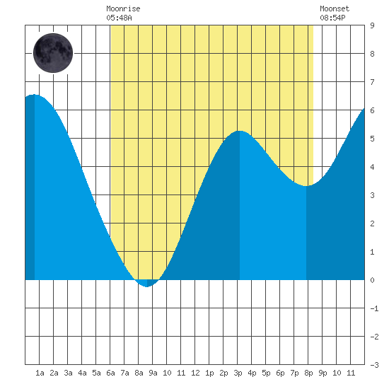 Crockett tide chart for Thursday, July 28, 2022
