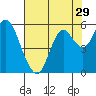 Crockett tide chart for Friday, July 29, 2022
