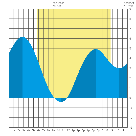 Crockett tide chart for Saturday, July 2, 2022