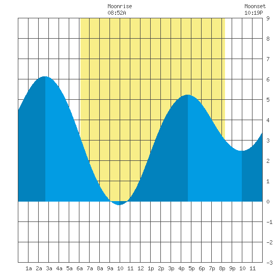 Crockett tide chart for Sunday, July 31, 2022