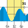Crockett tide chart for Sunday, July 31, 2022