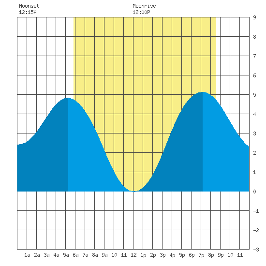 Crockett tide chart for Tuesday, July 5, 2022