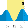 Crockett tide chart for Tuesday, July 5, 2022