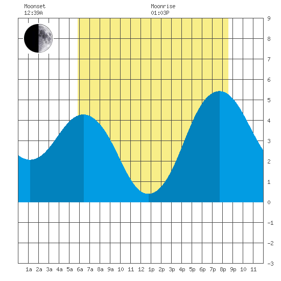 Crockett tide chart for Wednesday, July 6, 2022