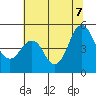 Crockett tide chart for Thursday, July 7, 2022