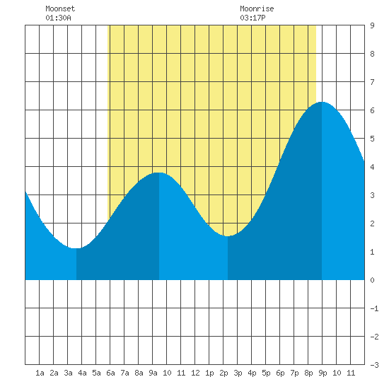 Crockett tide chart for Friday, July 8, 2022
