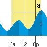 Crockett tide chart for Friday, July 8, 2022