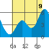 Crockett tide chart for Saturday, July 9, 2022