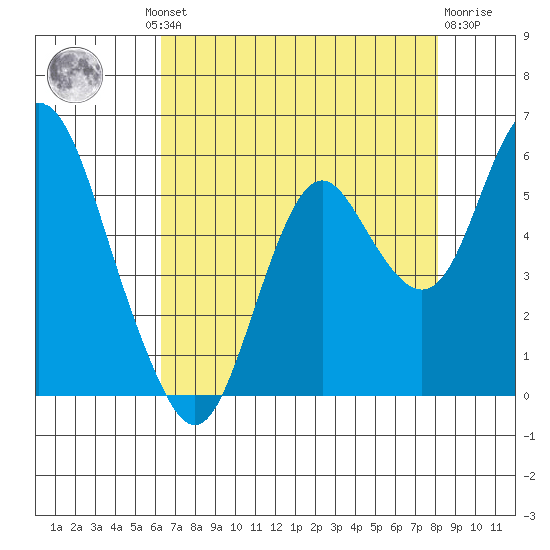 Crockett tide chart for Thursday, August 11, 2022