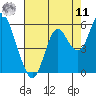 Crockett tide chart for Thursday, August 11, 2022