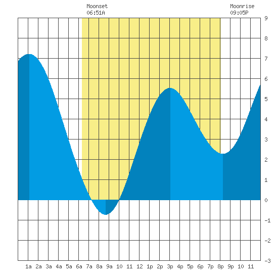 Crockett tide chart for Friday, August 12, 2022