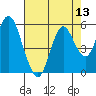 Crockett tide chart for Saturday, August 13, 2022