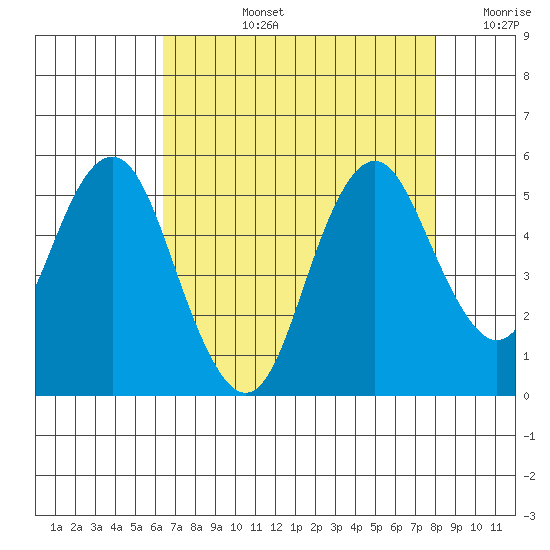 Crockett tide chart for Monday, August 15, 2022