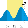 Crockett tide chart for Wednesday, August 17, 2022