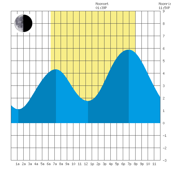 Crockett tide chart for Thursday, August 18, 2022