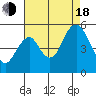 Crockett tide chart for Thursday, August 18, 2022