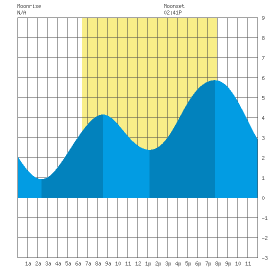 Crockett tide chart for Friday, August 19, 2022