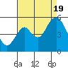 Crockett tide chart for Friday, August 19, 2022