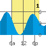 Crockett tide chart for Monday, August 1, 2022