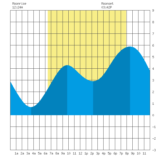 Crockett tide chart for Saturday, August 20, 2022