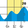 Crockett tide chart for Saturday, August 20, 2022