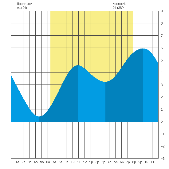 Crockett tide chart for Sunday, August 21, 2022