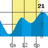 Crockett tide chart for Sunday, August 21, 2022