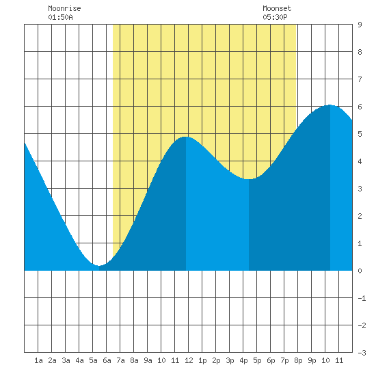 Crockett tide chart for Monday, August 22, 2022