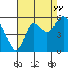 Crockett tide chart for Monday, August 22, 2022
