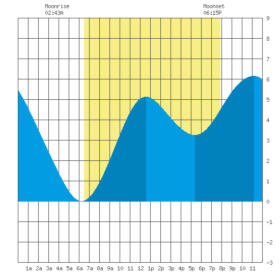 Crockett tide chart for Tuesday, August 23, 2022
