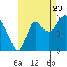 Crockett tide chart for Tuesday, August 23, 2022