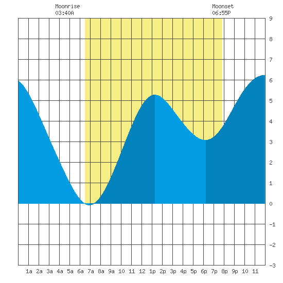 Crockett tide chart for Wednesday, August 24, 2022