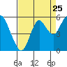 Crockett tide chart for Thursday, August 25, 2022