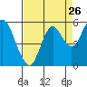 Crockett tide chart for Friday, August 26, 2022