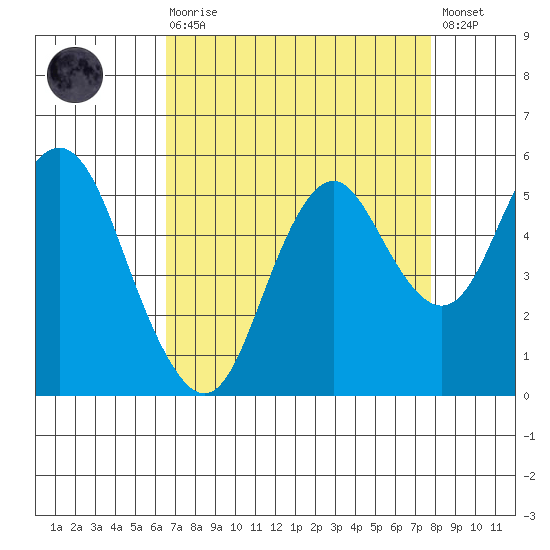 Crockett tide chart for Saturday, August 27, 2022
