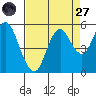 Crockett tide chart for Saturday, August 27, 2022