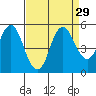 Crockett tide chart for Monday, August 29, 2022