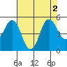 Crockett tide chart for Tuesday, August 2, 2022