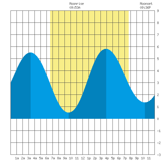 Crockett tide chart for Tuesday, August 30, 2022