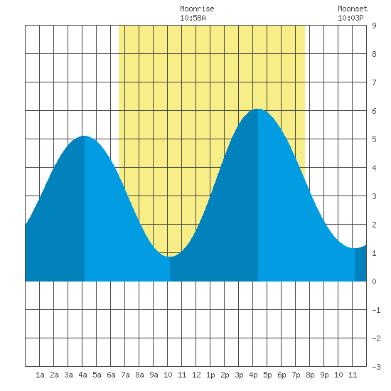 Crockett tide chart for Wednesday, August 31, 2022