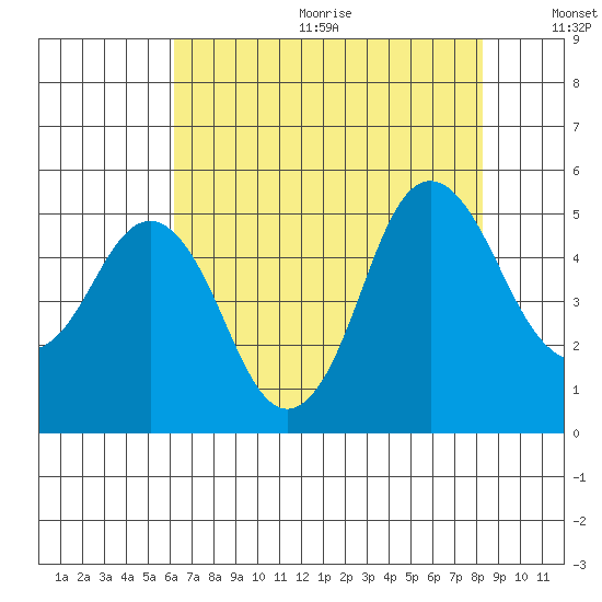 Crockett tide chart for Wednesday, August 3, 2022