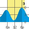 Crockett tide chart for Wednesday, August 3, 2022