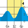 Crockett tide chart for Thursday, August 4, 2022
