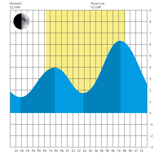 Crockett tide chart for Friday, August 5, 2022