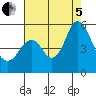 Crockett tide chart for Friday, August 5, 2022