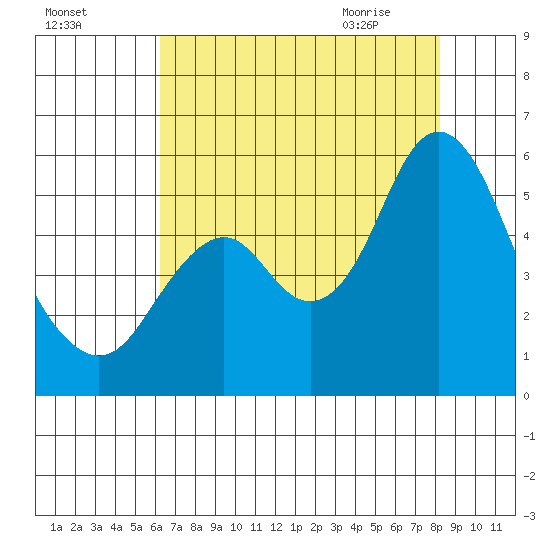 Crockett tide chart for Saturday, August 6, 2022