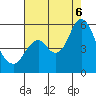 Crockett tide chart for Saturday, August 6, 2022