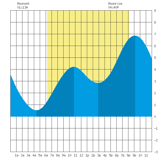 Crockett tide chart for Sunday, August 7, 2022