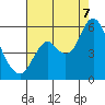 Crockett tide chart for Sunday, August 7, 2022